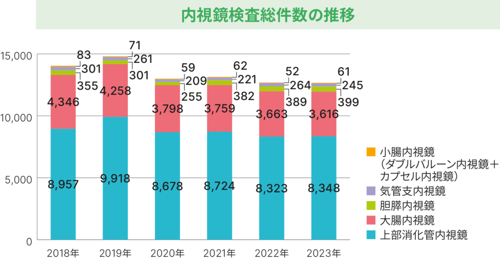 内視鏡検査総件数の推移グラフ_2023